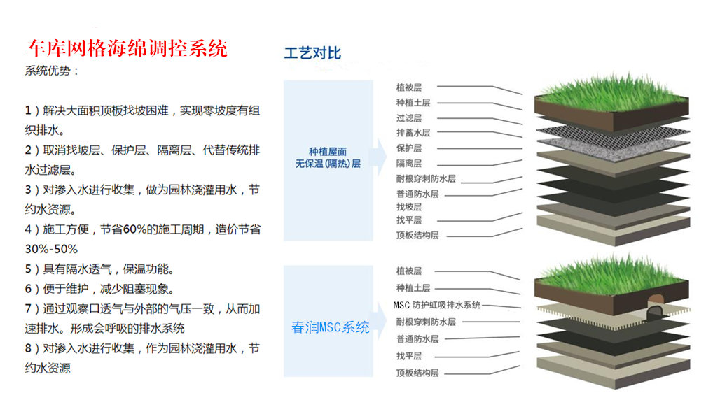车库网格调控系统
