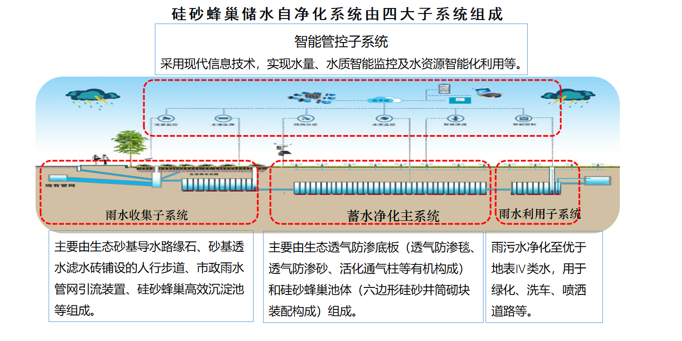 硅砂蜂巢自净化储水自净化系统